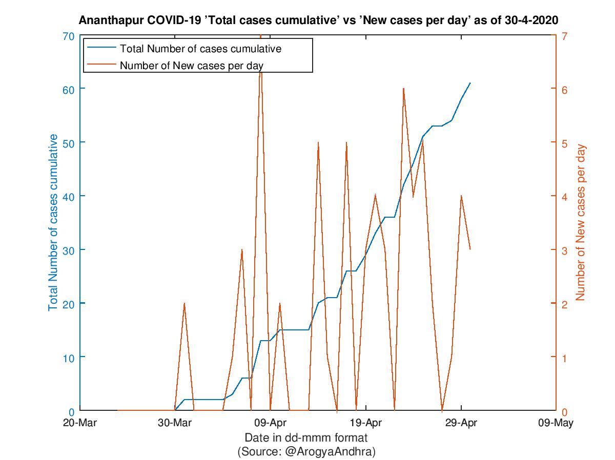 Ananthapur COVID-19 Cases Summary as of 30-Apr-2020