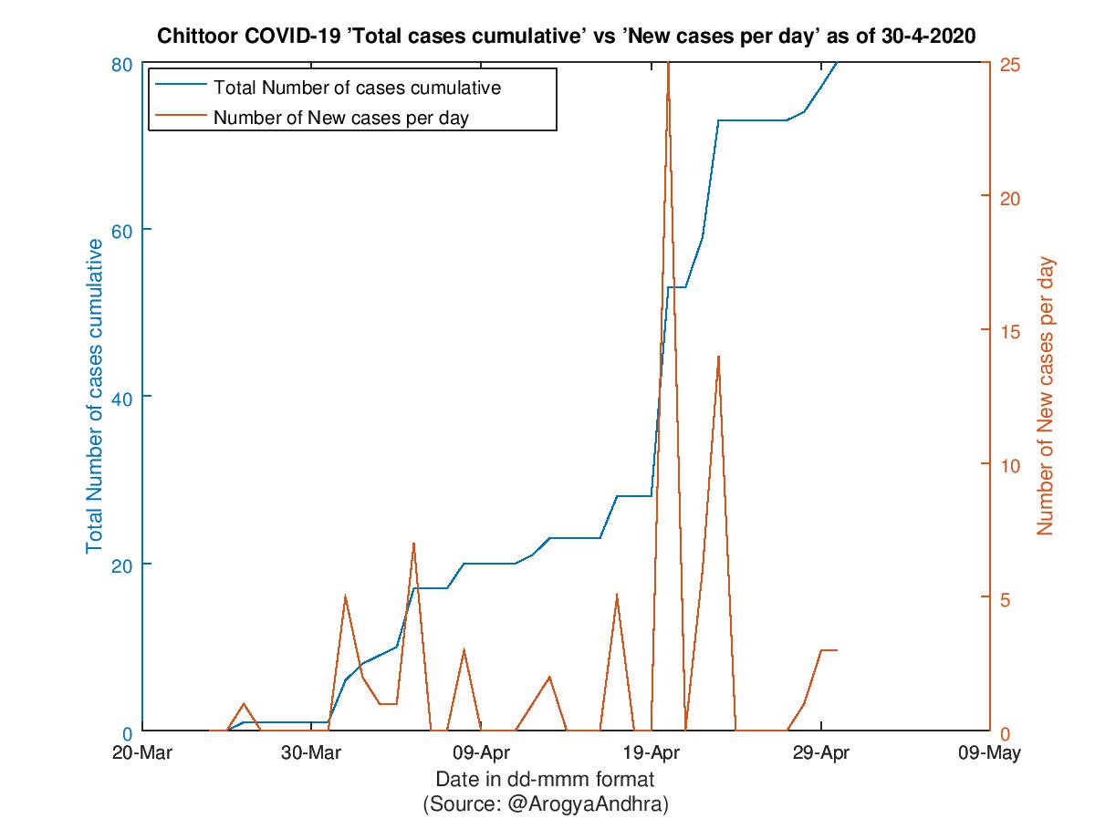 Chittoor COVID-19 Cases Summary as of 30-Apr-2020