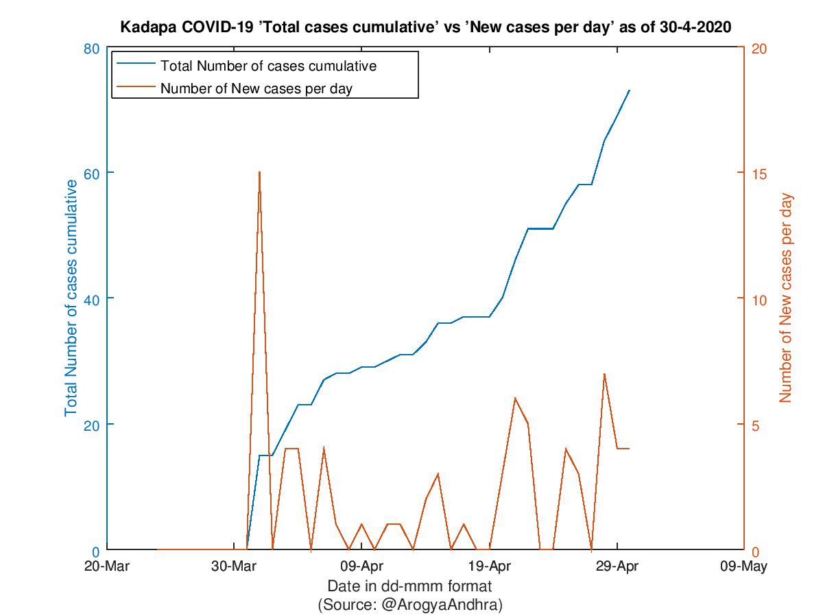 Kadapa COVID-19 Cases Summary as of 30-Apr-2020