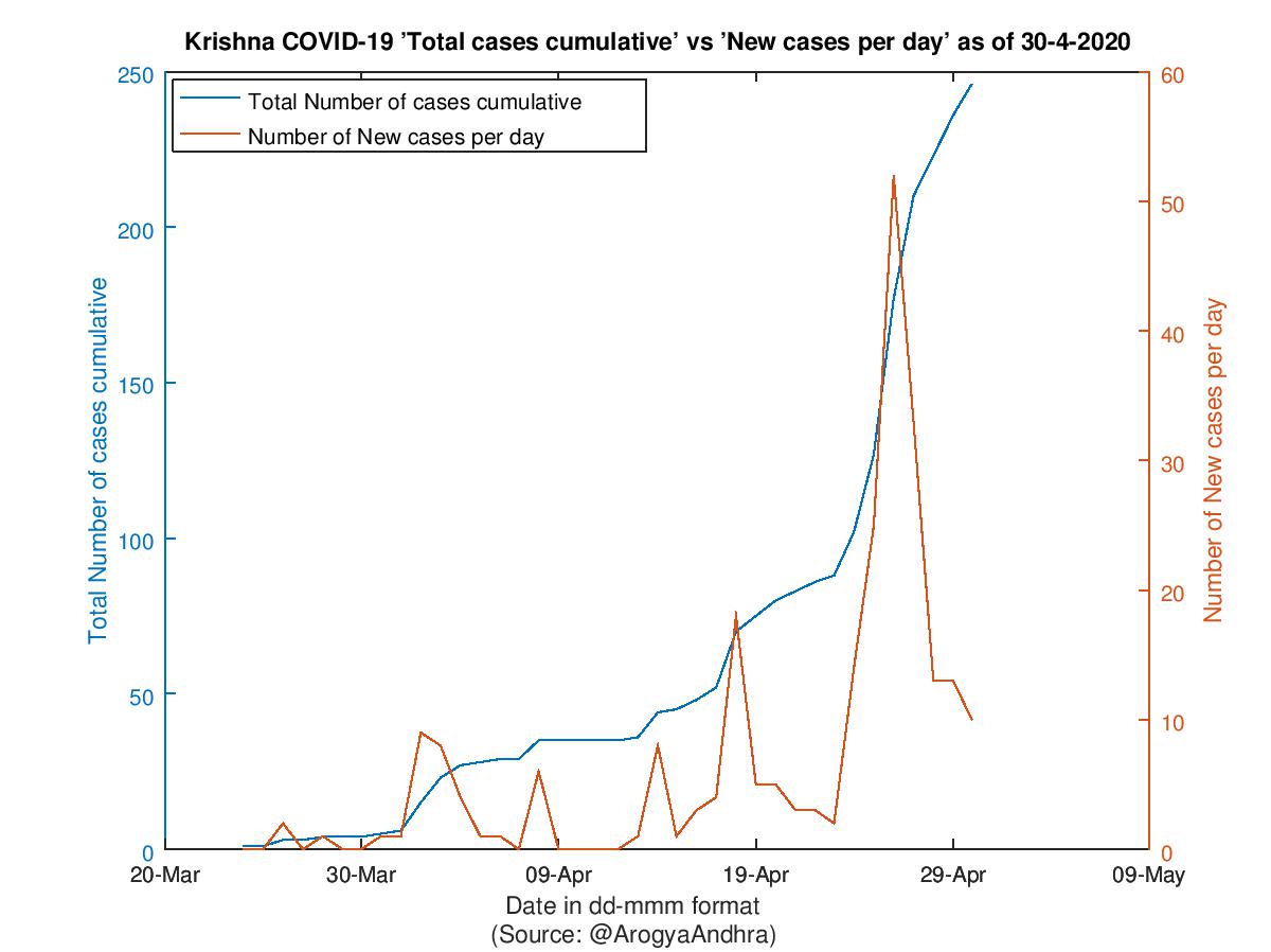 Krishna COVID-19 Cases Summary as of 30-Apr-2020