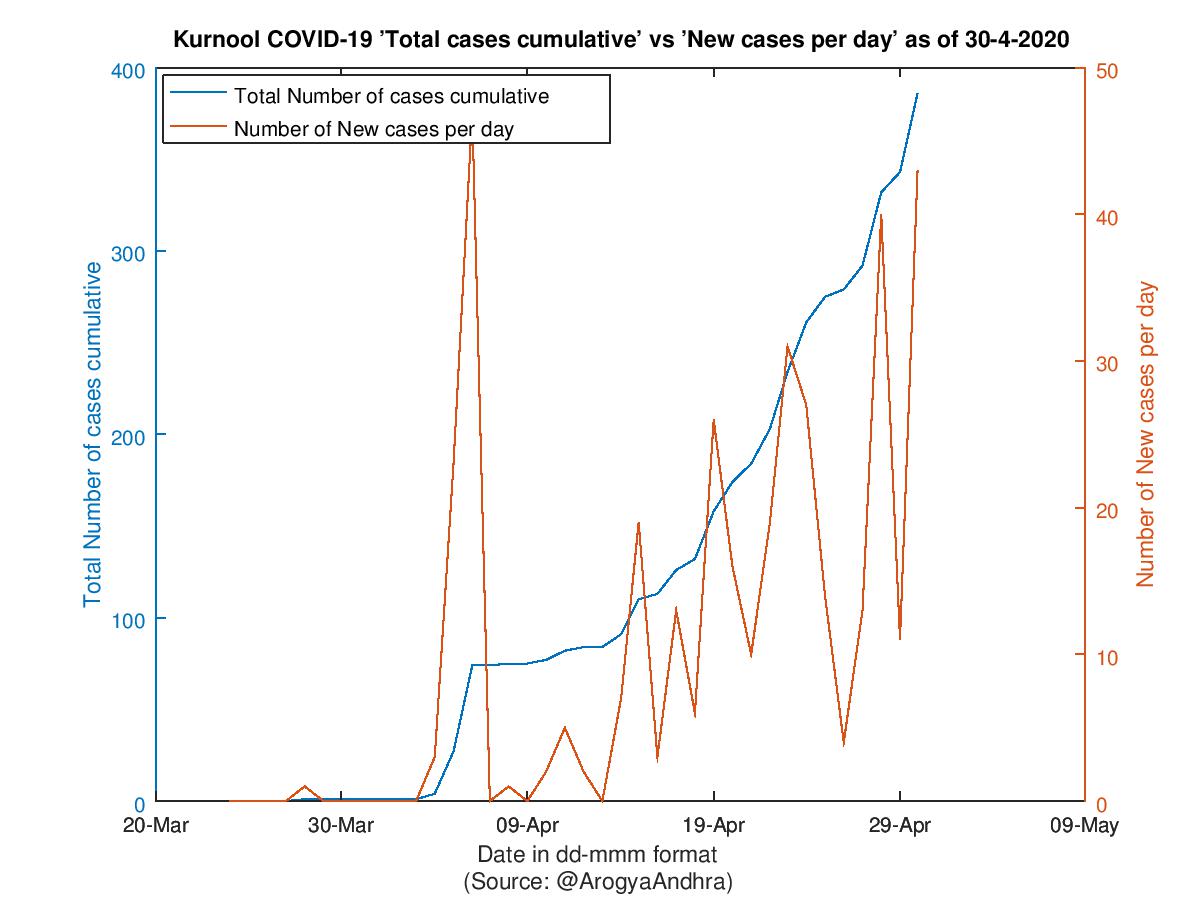 Kurnool COVID-19 Cases Summary as of 30-Apr-2020