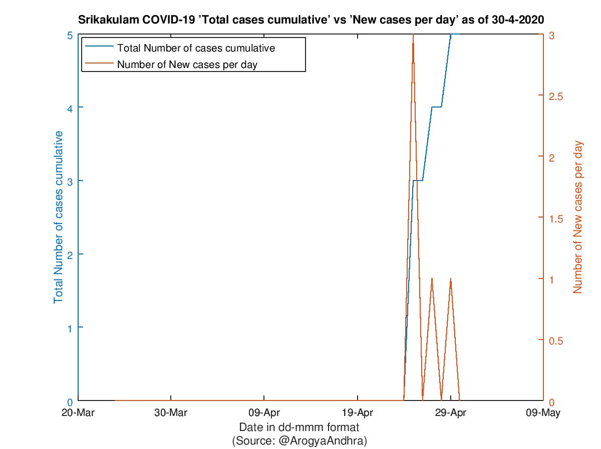 Srikakulam COVID-19 Cases Summary as of 30-Apr-2020