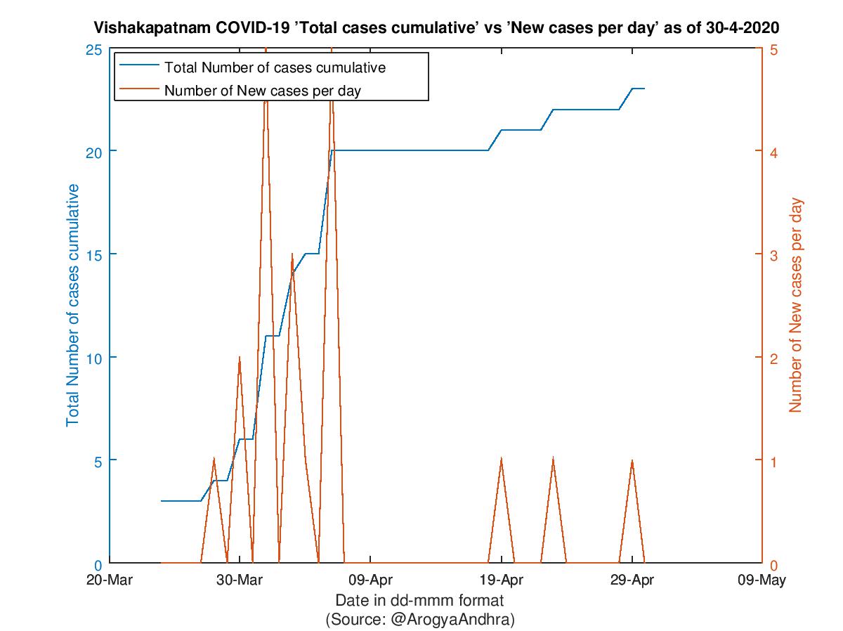 Vishakapatnam COVID-19 Cases Summary as of 30-Apr-2020