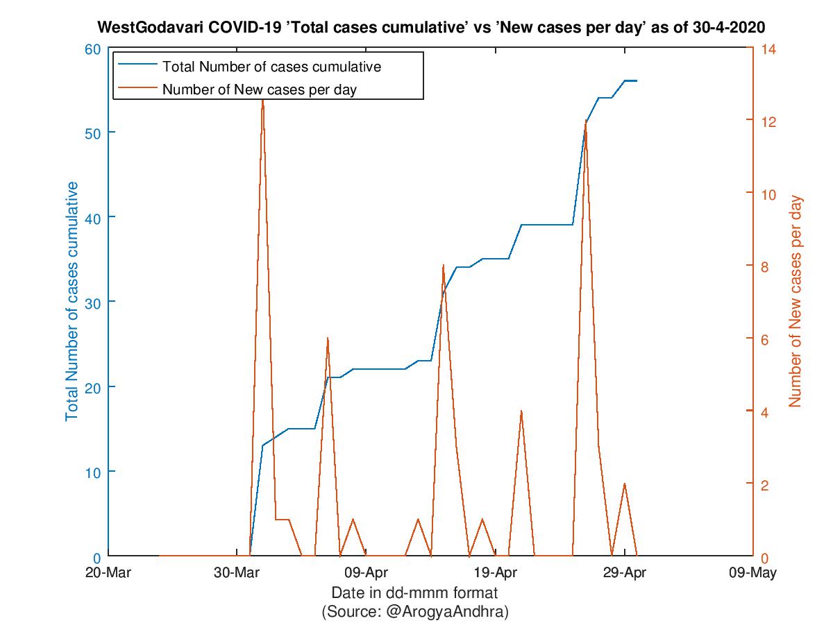 WestGodavari COVID-19 Cases Summary as of 30-Apr-2020