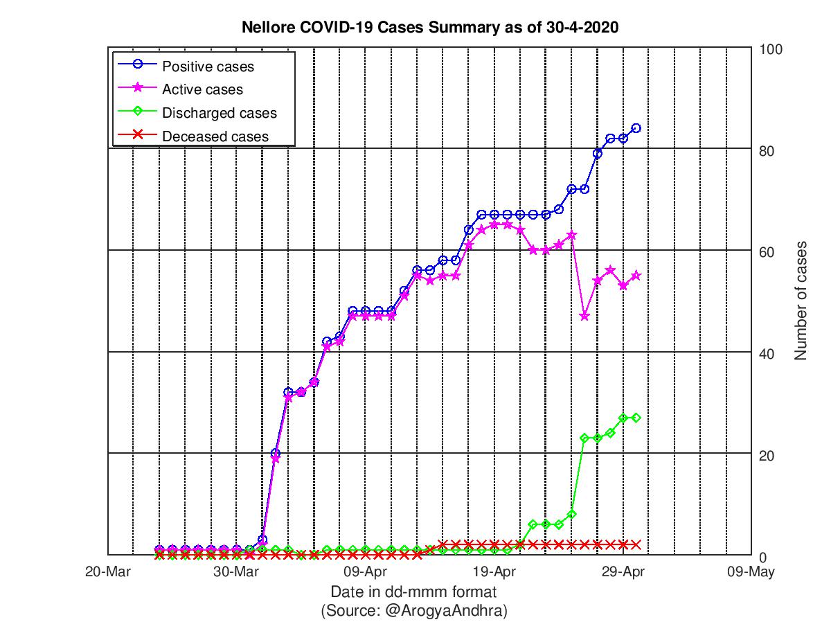 Nellore COVID-19 Cases Summary as of 30-Apr-2020