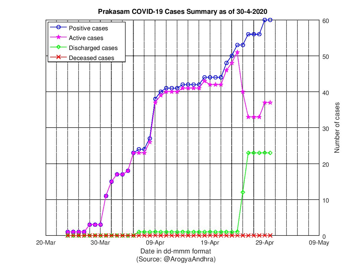 Prakasam COVID-19 Cases Summary as of 30-Apr-2020