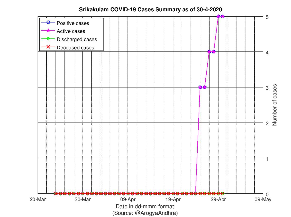 Srikakulam COVID-19 Cases Summary as of 30-Apr-2020