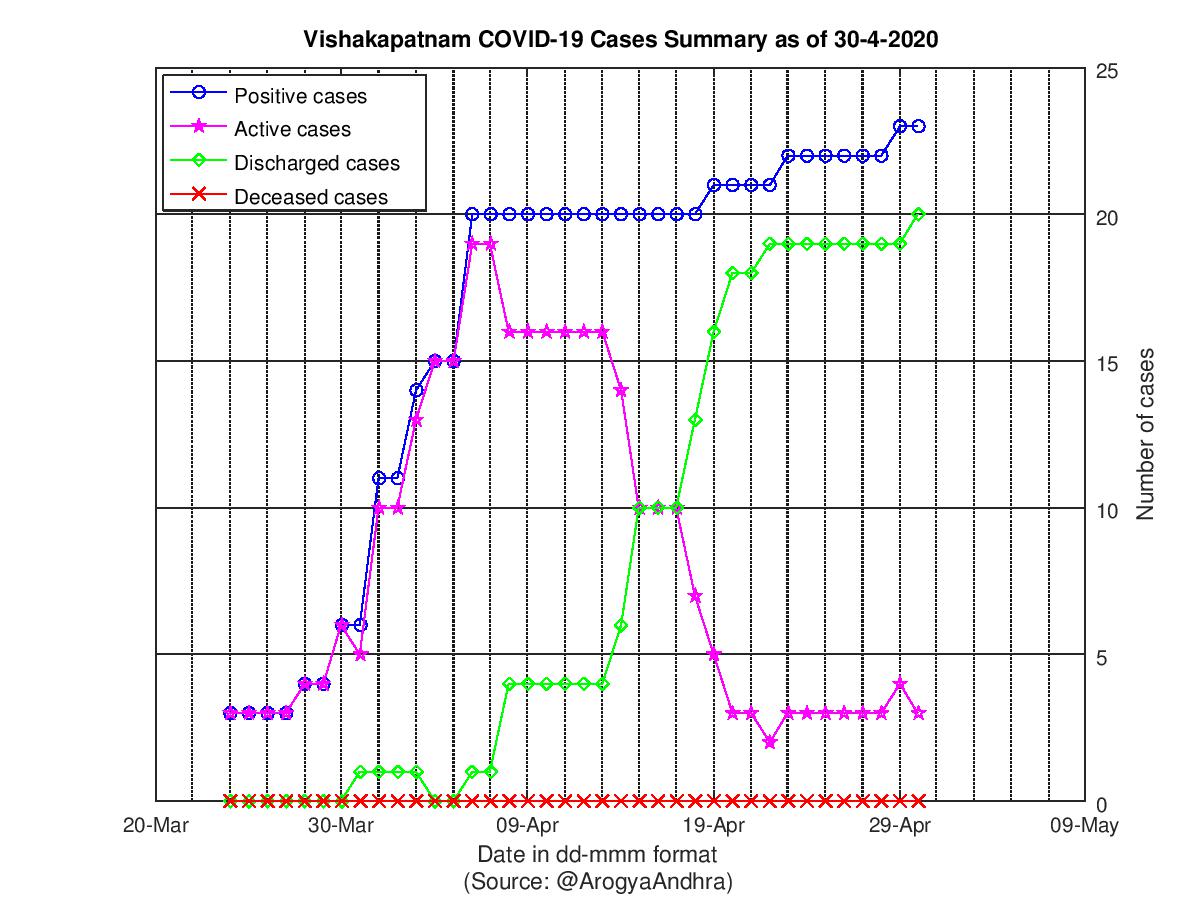 Vishakapatnam COVID-19 Cases Summary as of 30-Apr-2020