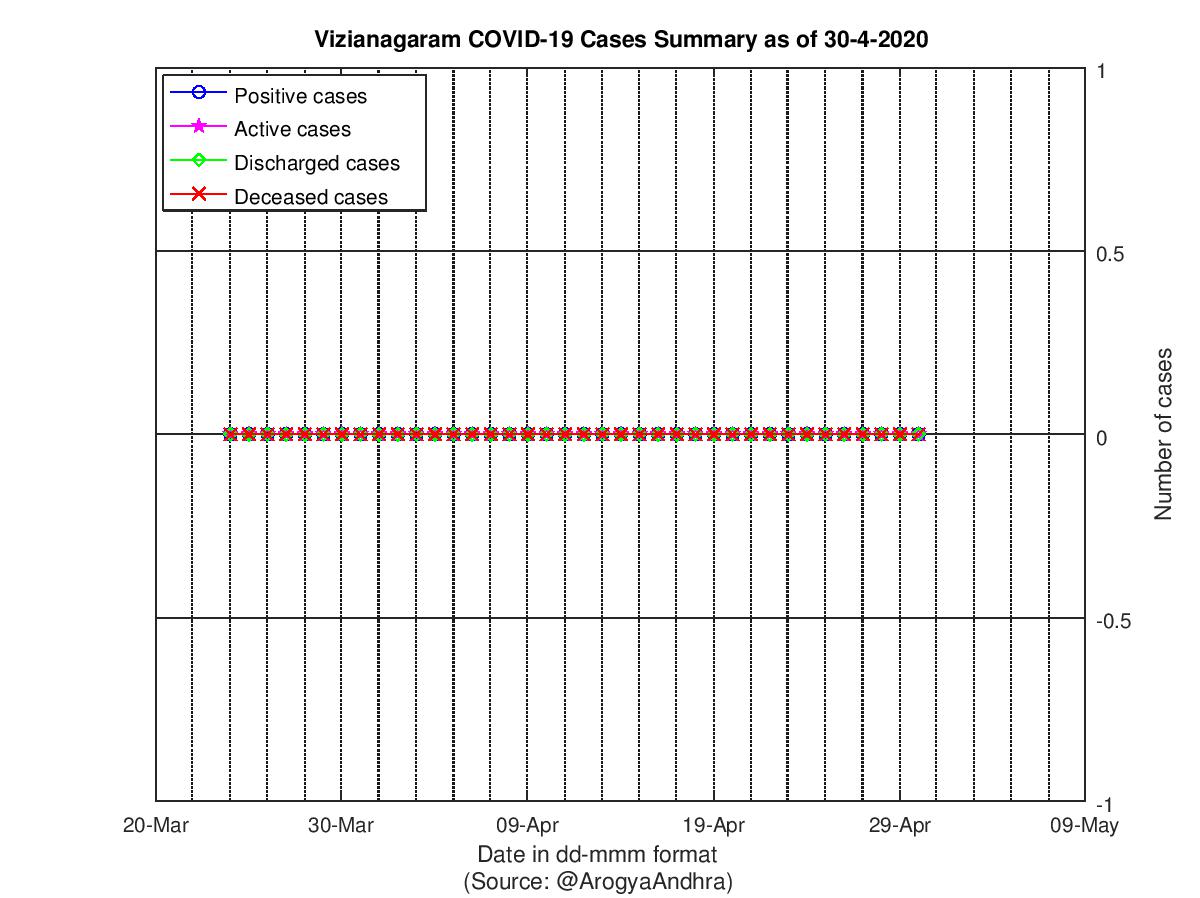 Vizianagaram COVID-19 Cases Summary as of 30-Apr-2020