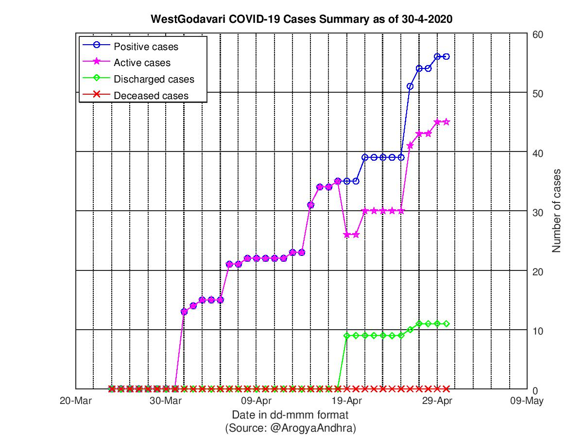 WestGodavari COVID-19 Cases Summary as of 30-Apr-2020