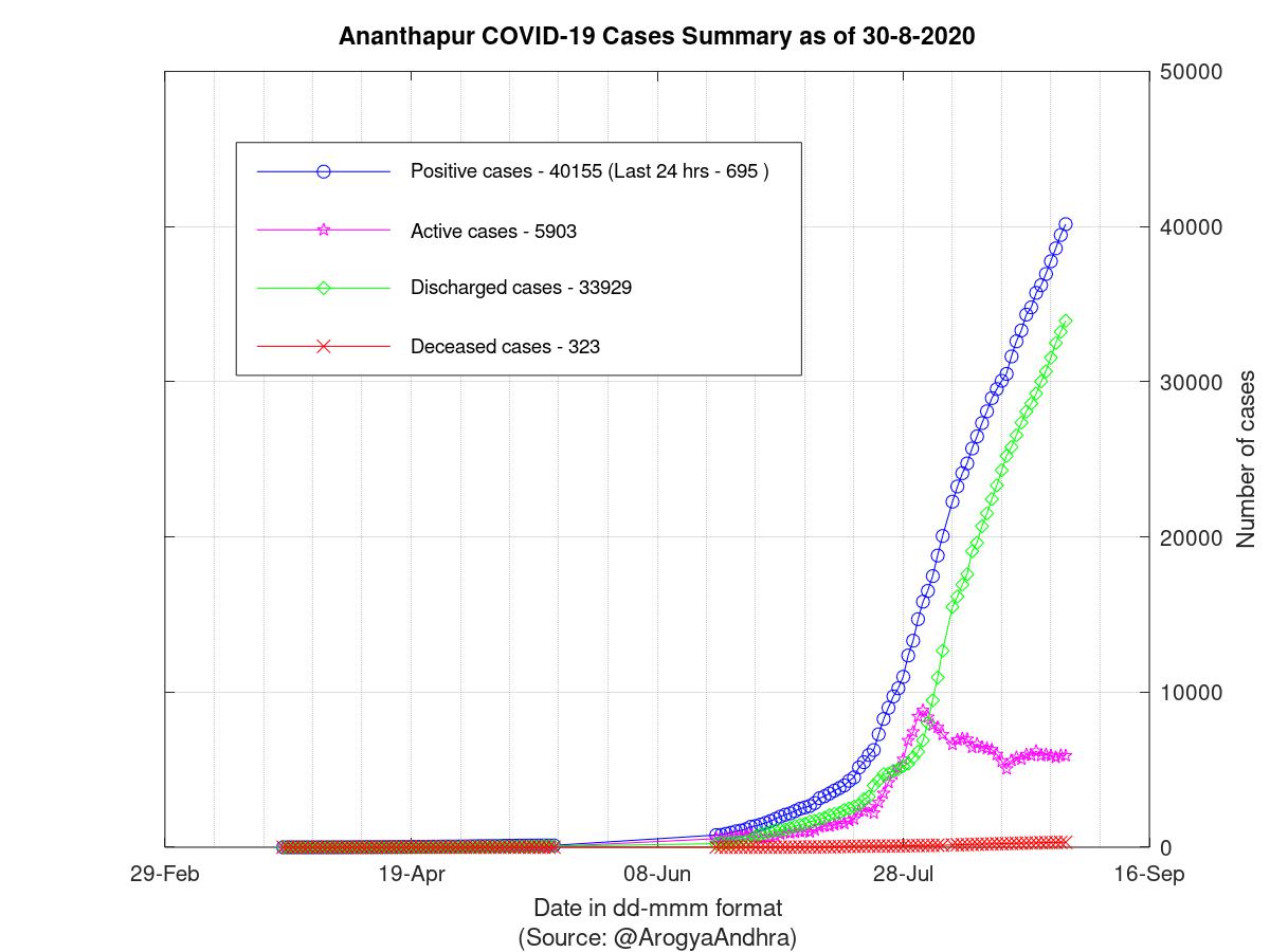 Ananthapur COVID-19 Cases Summary as of 30-Aug-2020