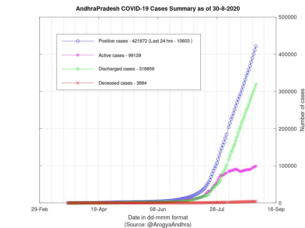 AndhraPradesh COVID-19 Cases Summary as of 30-Aug-2020