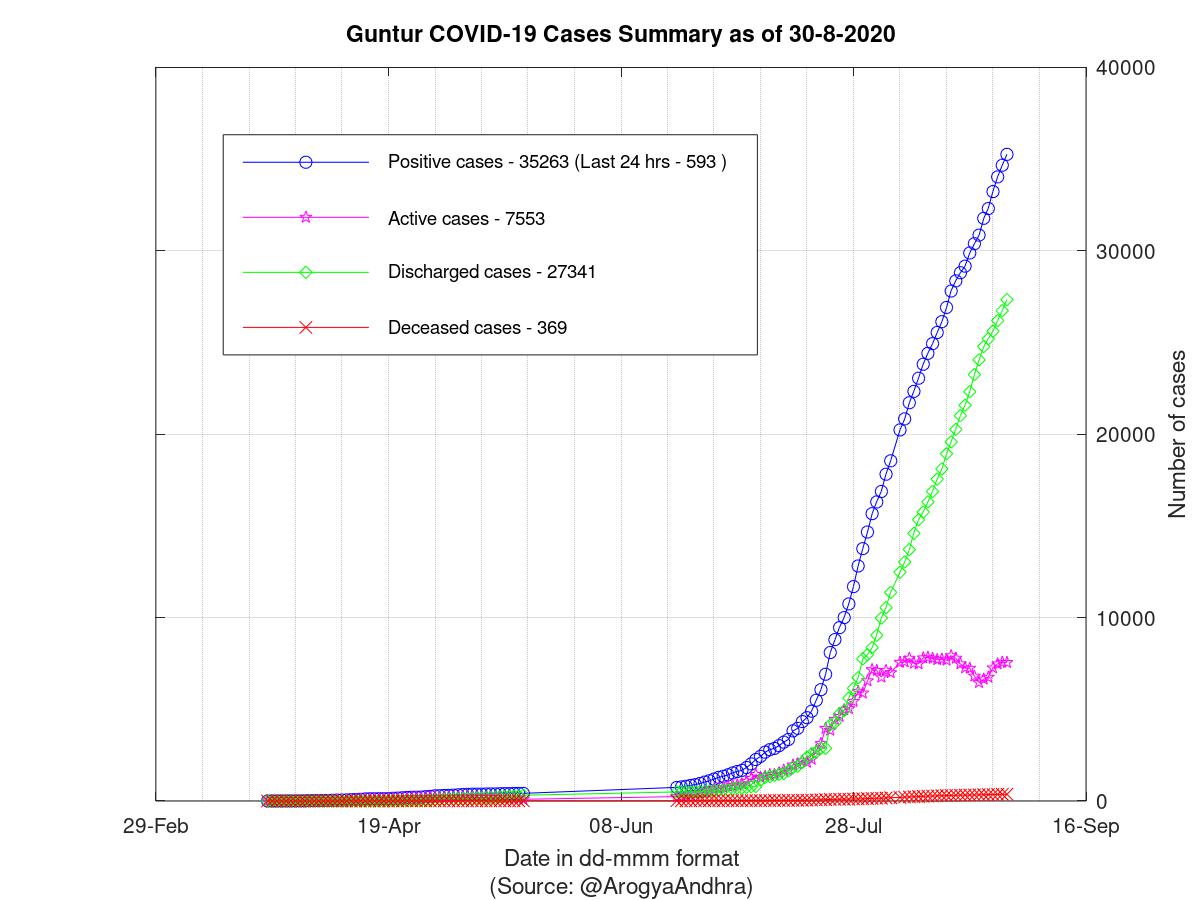 Guntur COVID-19 Cases Summary as of 30-Aug-2020