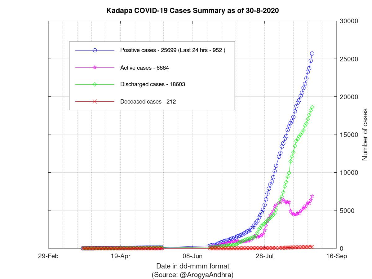 Kadapa COVID-19 Cases Summary as of 30-Aug-2020