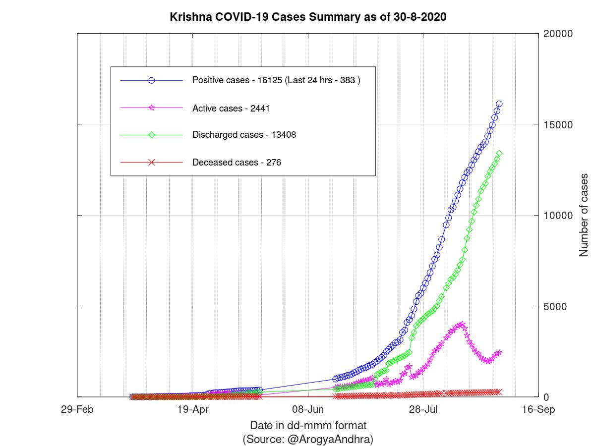 Krishna COVID-19 Cases Summary as of 30-Aug-2020