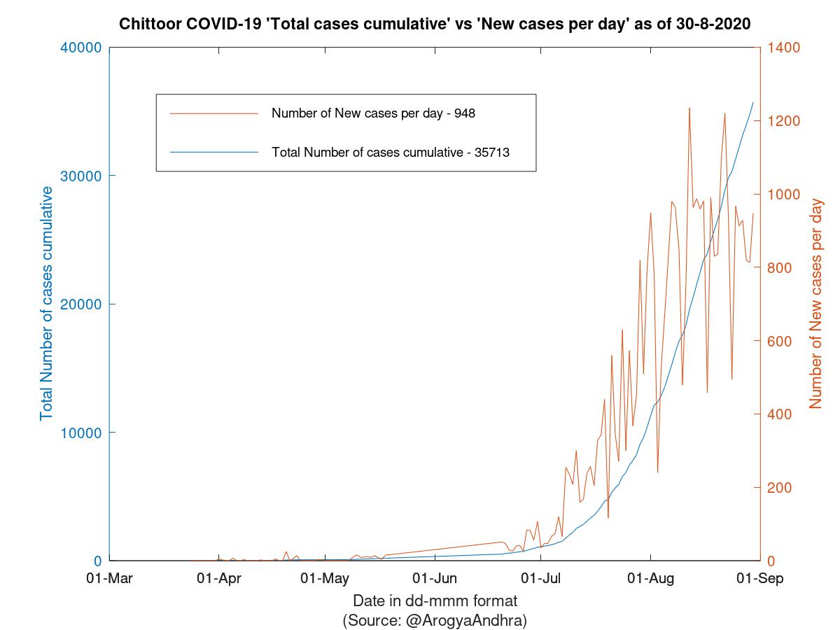 Chittoor COVID-19 Cases Summary as of 30-Aug-2020