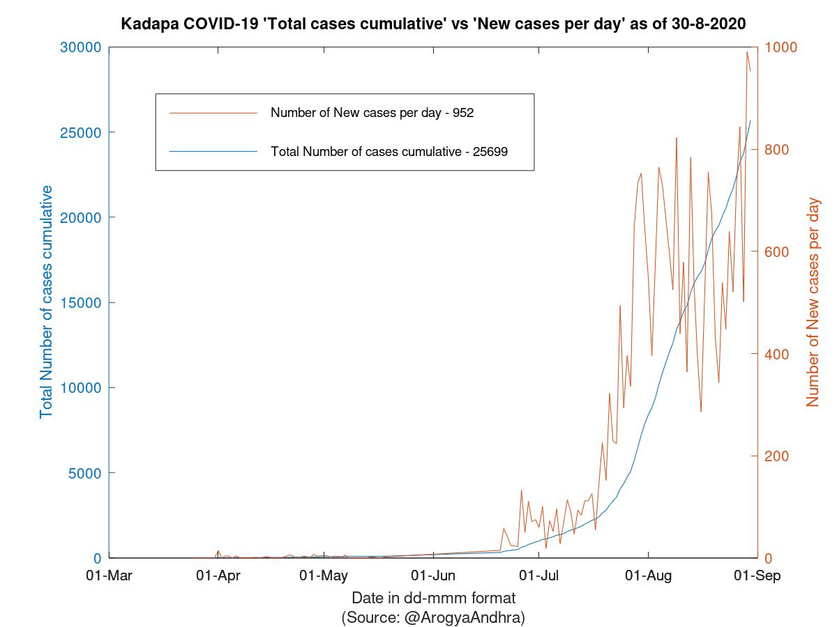 Kadapa COVID-19 Cases Summary as of 30-Aug-2020