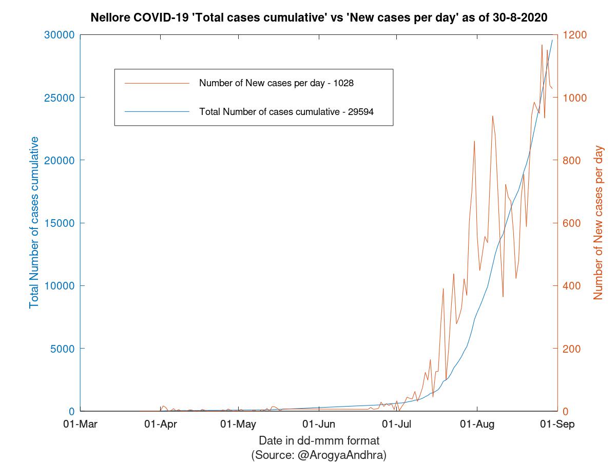 Nellore COVID-19 Cases Summary as of 30-Aug-2020