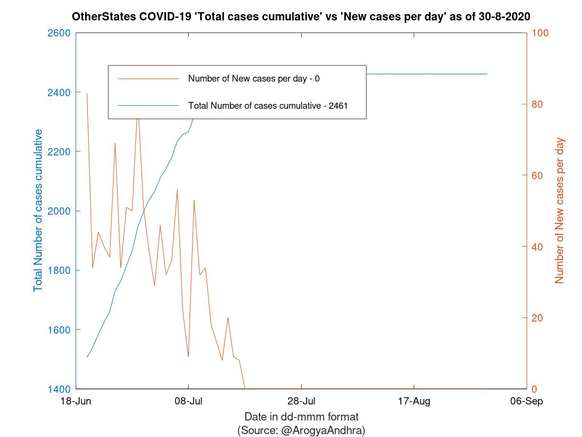 OtherStates COVID-19 Cases Summary as of 30-Aug-2020