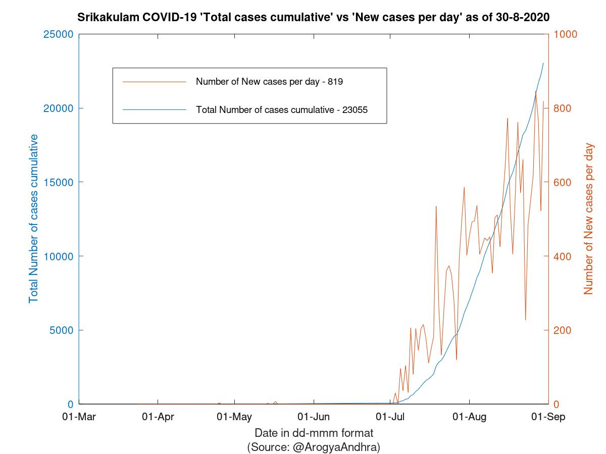 Srikakulam COVID-19 Cases Summary as of 30-Aug-2020