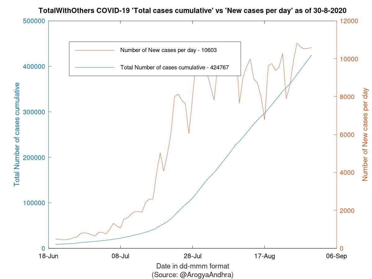 TotalWithOthers COVID-19 Cases Summary as of 30-Aug-2020