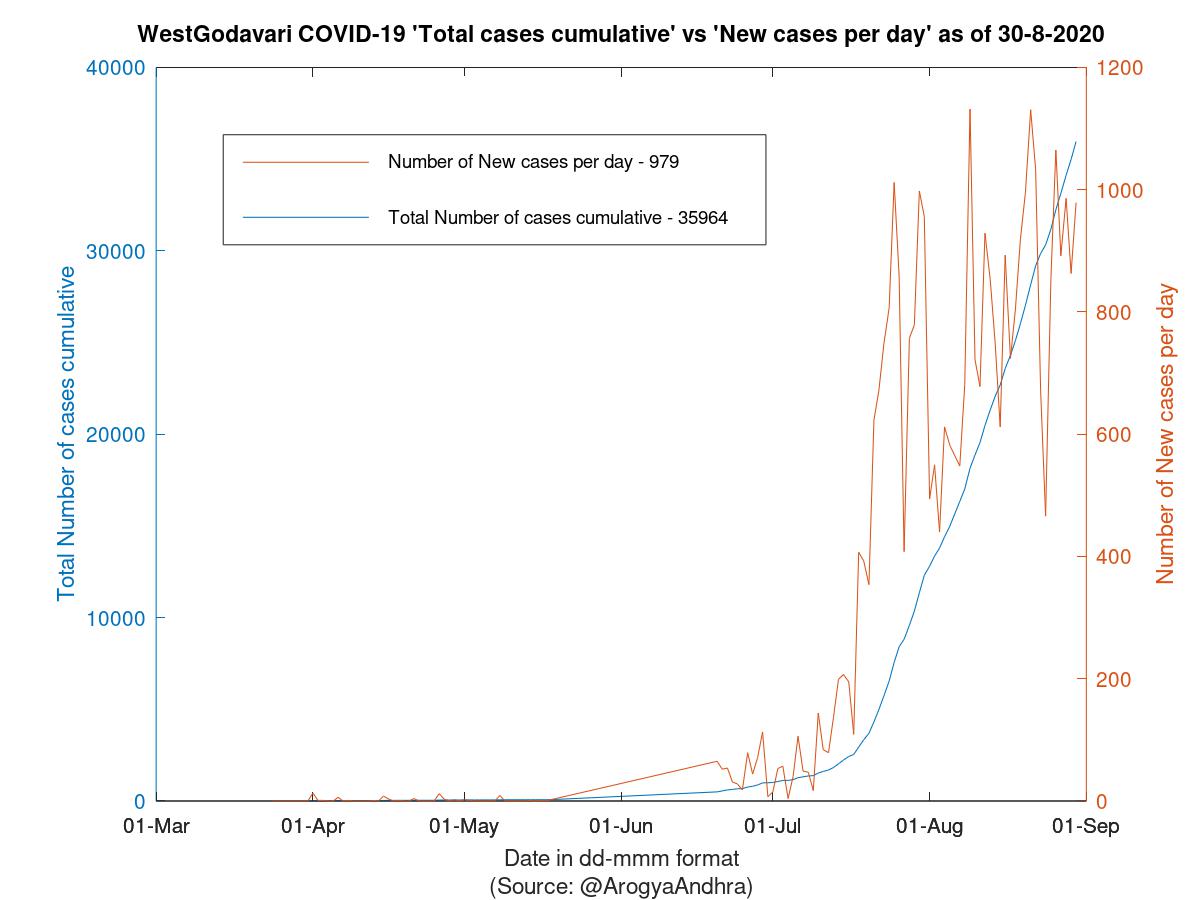 WestGodavari COVID-19 Cases Summary as of 30-Aug-2020