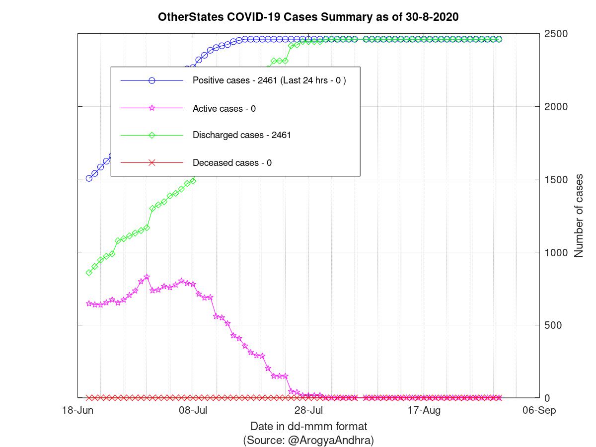 OtherStates COVID-19 Cases Summary as of 30-Aug-2020