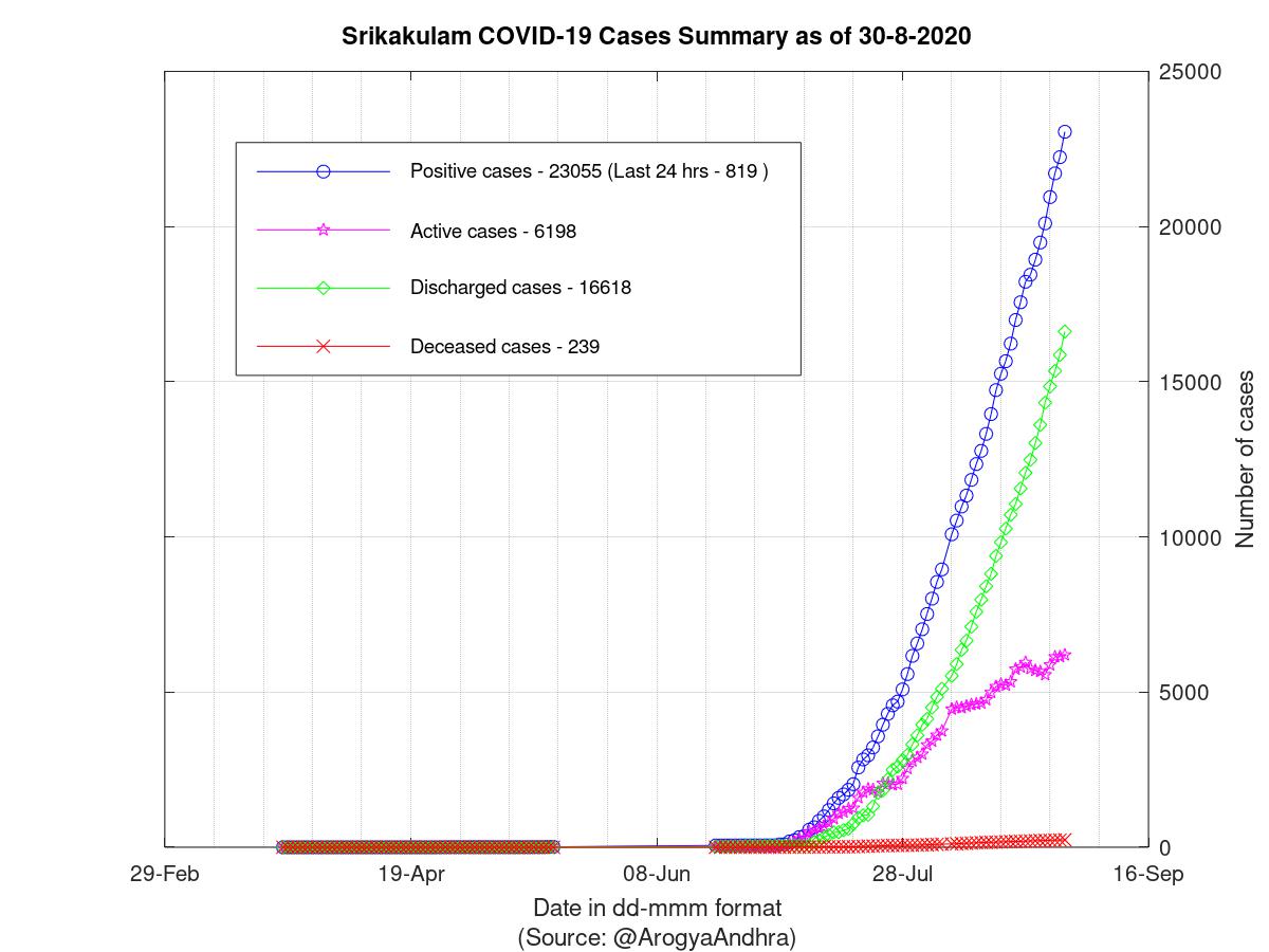 Srikakulam COVID-19 Cases Summary as of 30-Aug-2020