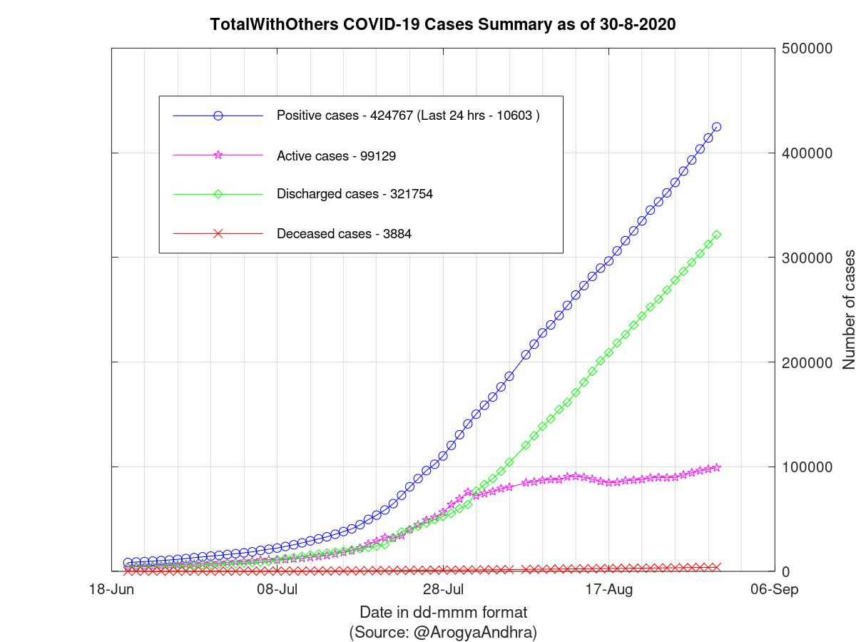 TotalWithOthers COVID-19 Cases Summary as of 30-Aug-2020