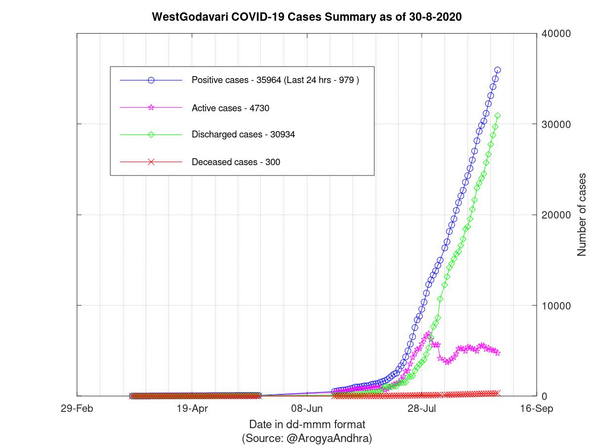 WestGodavari COVID-19 Cases Summary as of 30-Aug-2020