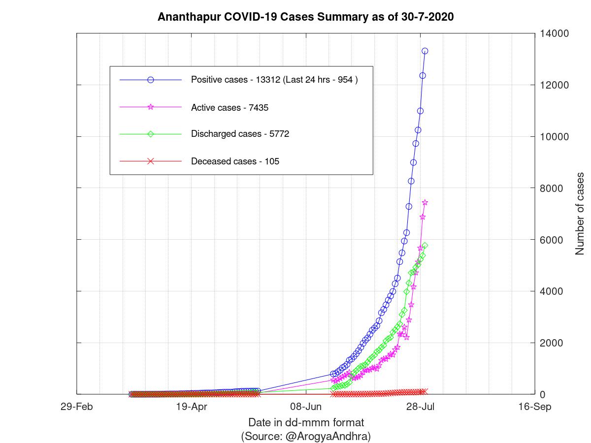 Ananthapur COVID-19 Cases Summary as of 30-Jul-2020