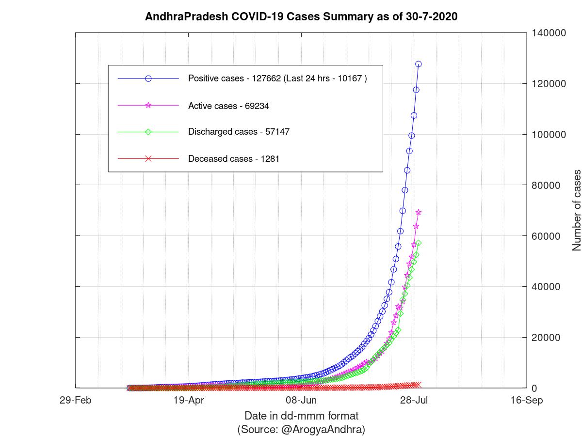 AndhraPradesh COVID-19 Cases Summary as of 30-Jul-2020