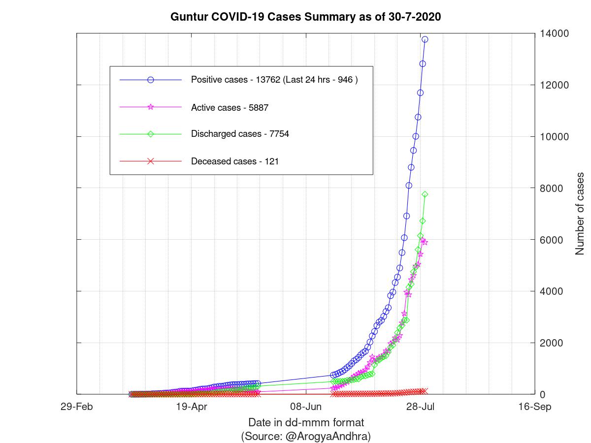 Guntur COVID-19 Cases Summary as of 30-Jul-2020