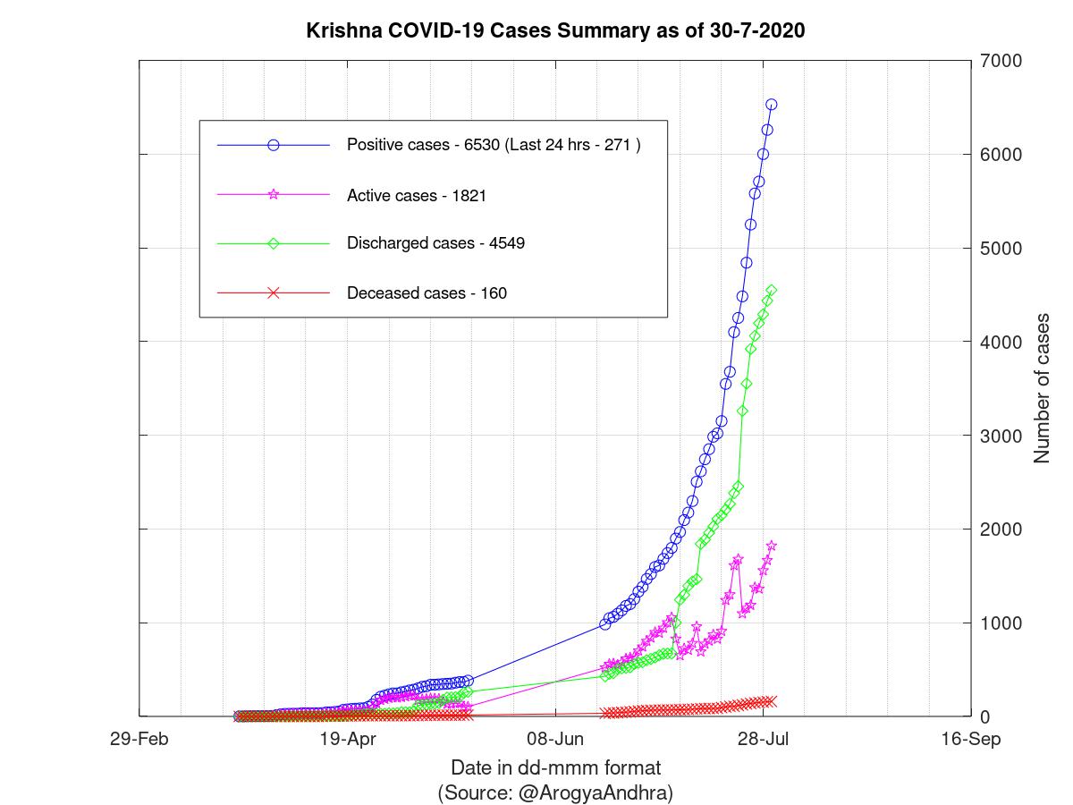 Krishna COVID-19 Cases Summary as of 30-Jul-2020