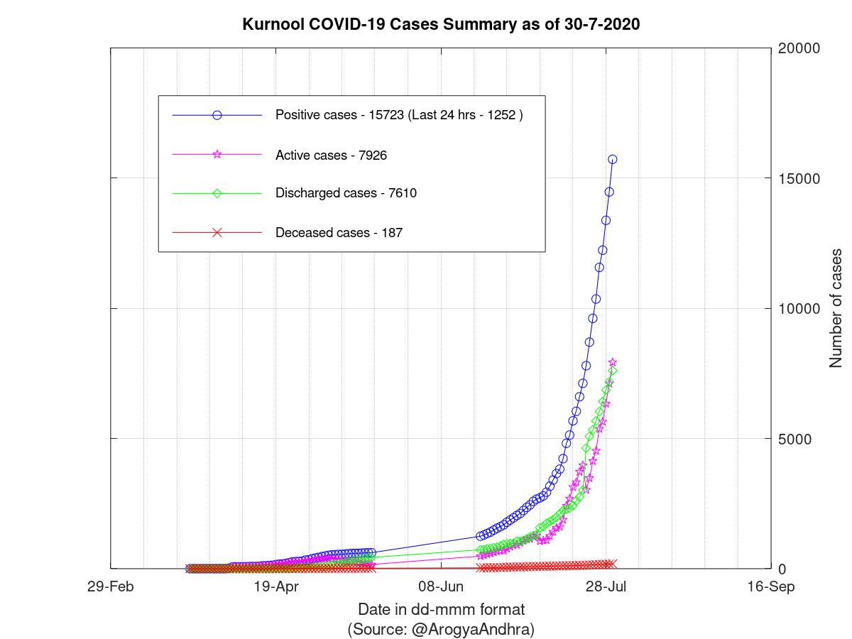 Kurnool COVID-19 Cases Summary as of 30-Jul-2020