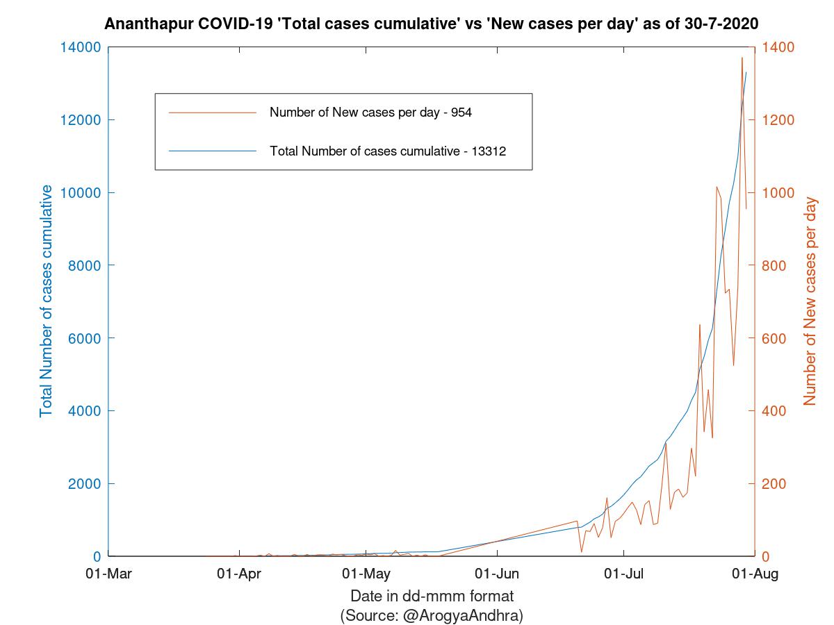 Ananthapur COVID-19 Cases Summary as of 30-Jul-2020