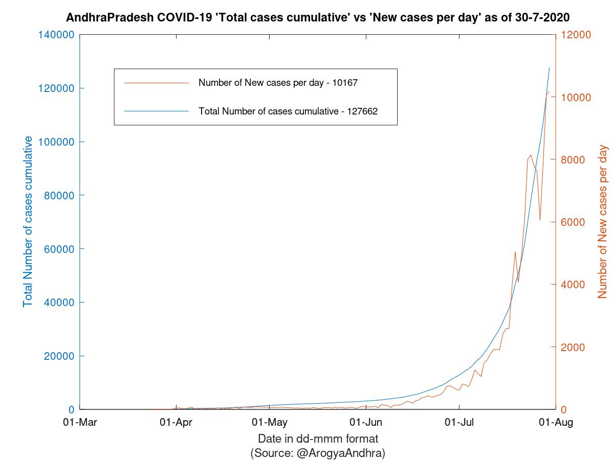 AndhraPradesh COVID-19 Cases Summary as of 30-Jul-2020