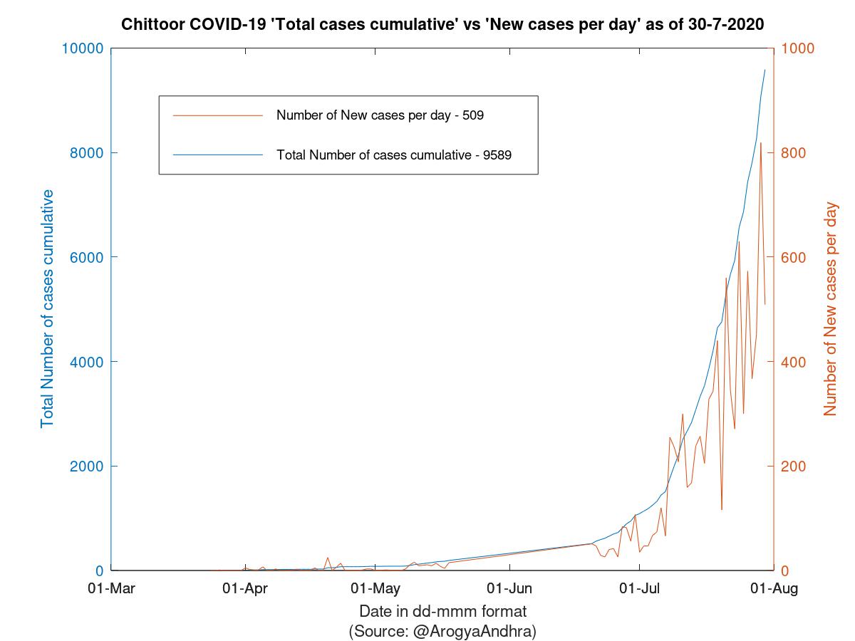 Chittoor COVID-19 Cases Summary as of 30-Jul-2020