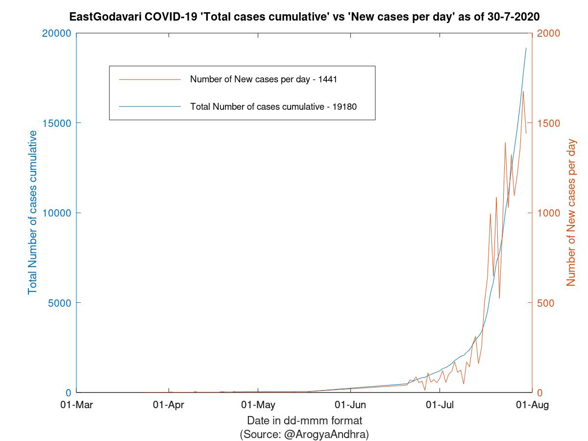 EastGodavari COVID-19 Cases Summary as of 30-Jul-2020