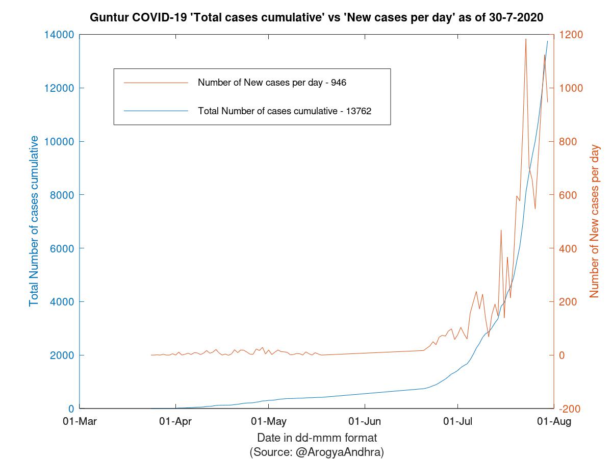 Guntur COVID-19 Cases Summary as of 30-Jul-2020