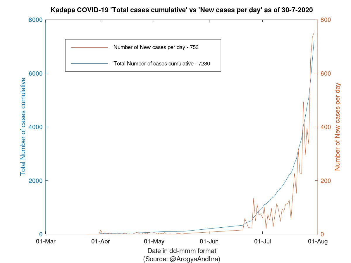 Kadapa COVID-19 Cases Summary as of 30-Jul-2020