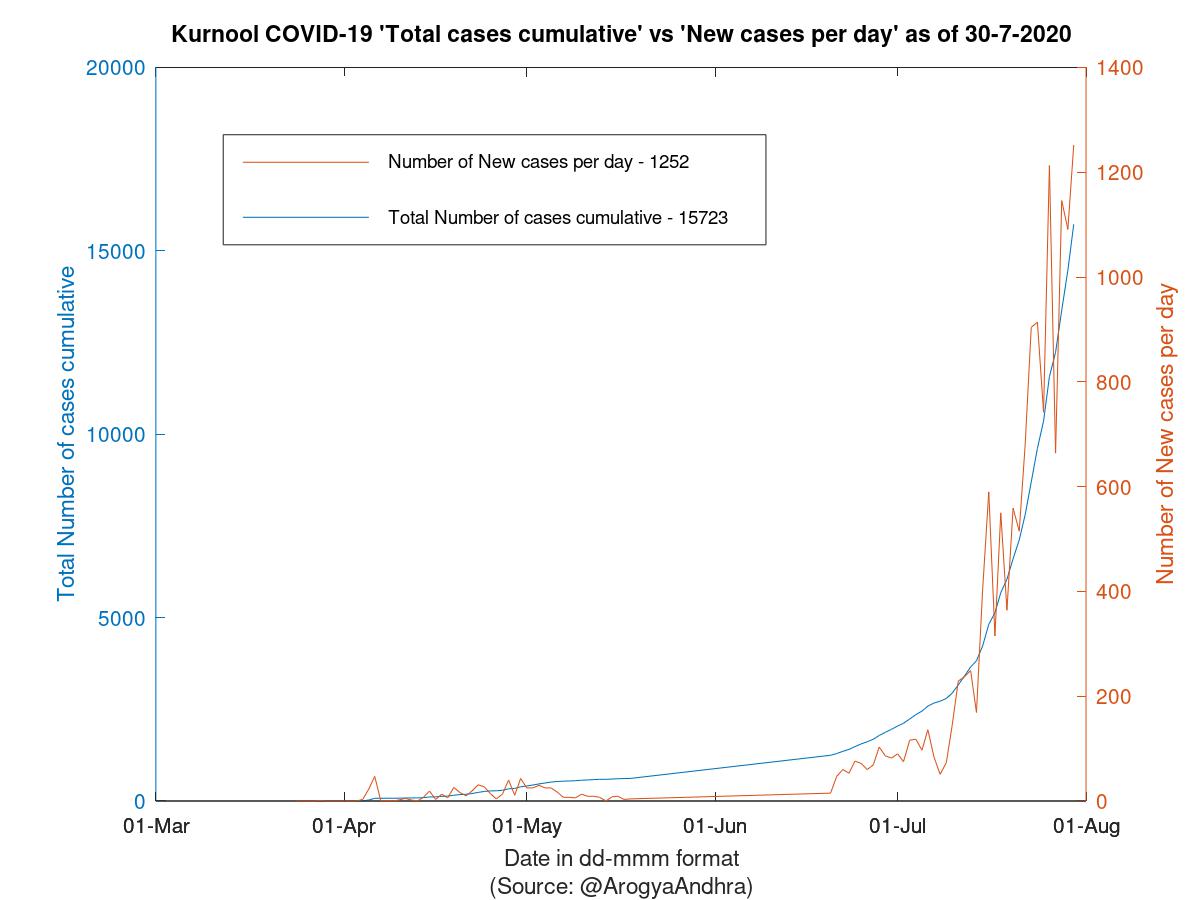 Kurnool COVID-19 Cases Summary as of 30-Jul-2020