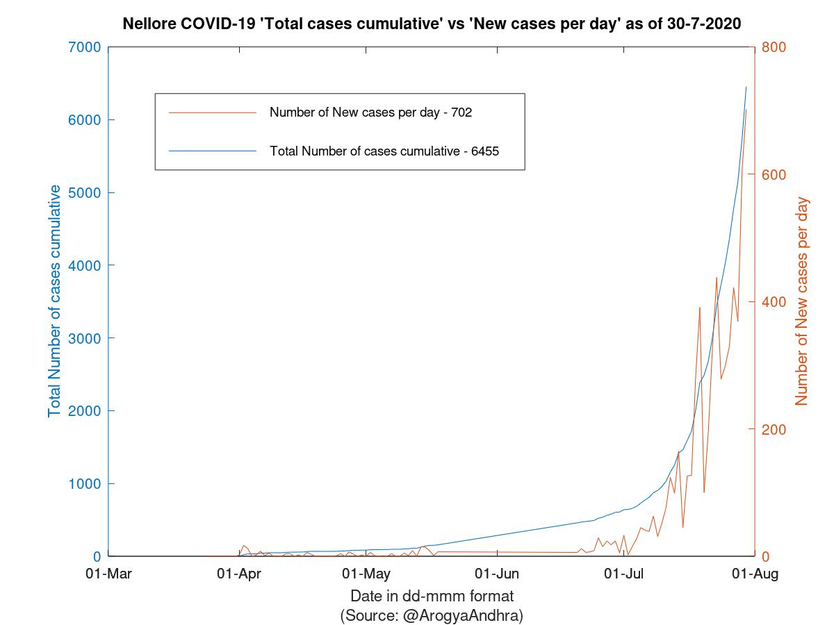 Nellore COVID-19 Cases Summary as of 30-Jul-2020