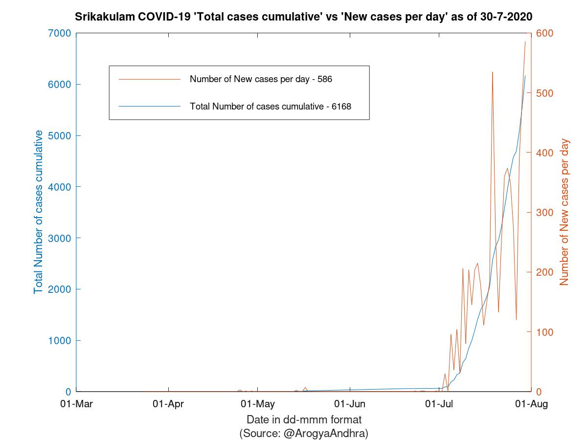 Srikakulam COVID-19 Cases Summary as of 30-Jul-2020