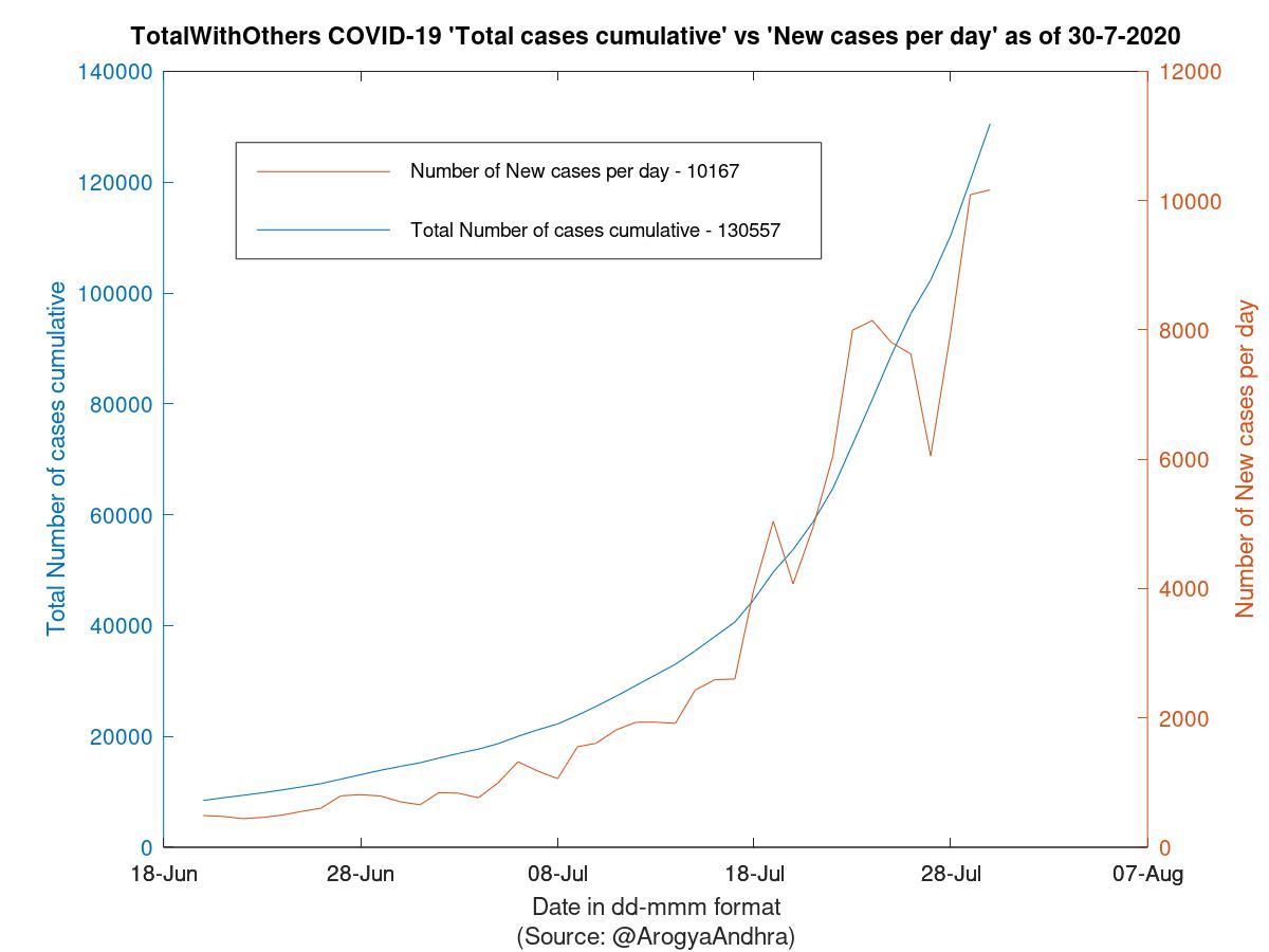 TotalWithOthers COVID-19 Cases Summary as of 30-Jul-2020