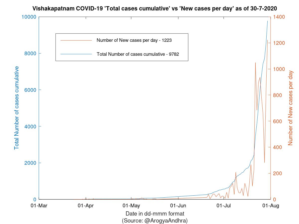 Vishakapatnam COVID-19 Cases Summary as of 30-Jul-2020