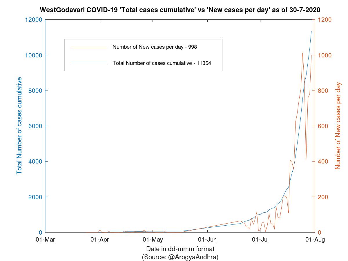 WestGodavari COVID-19 Cases Summary as of 30-Jul-2020