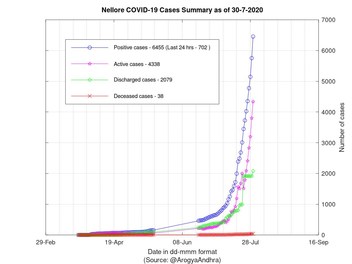 Nellore COVID-19 Cases Summary as of 30-Jul-2020