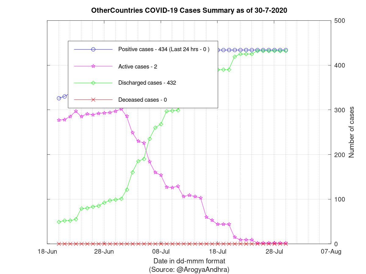 OtherCountries COVID-19 Cases Summary as of 30-Jul-2020