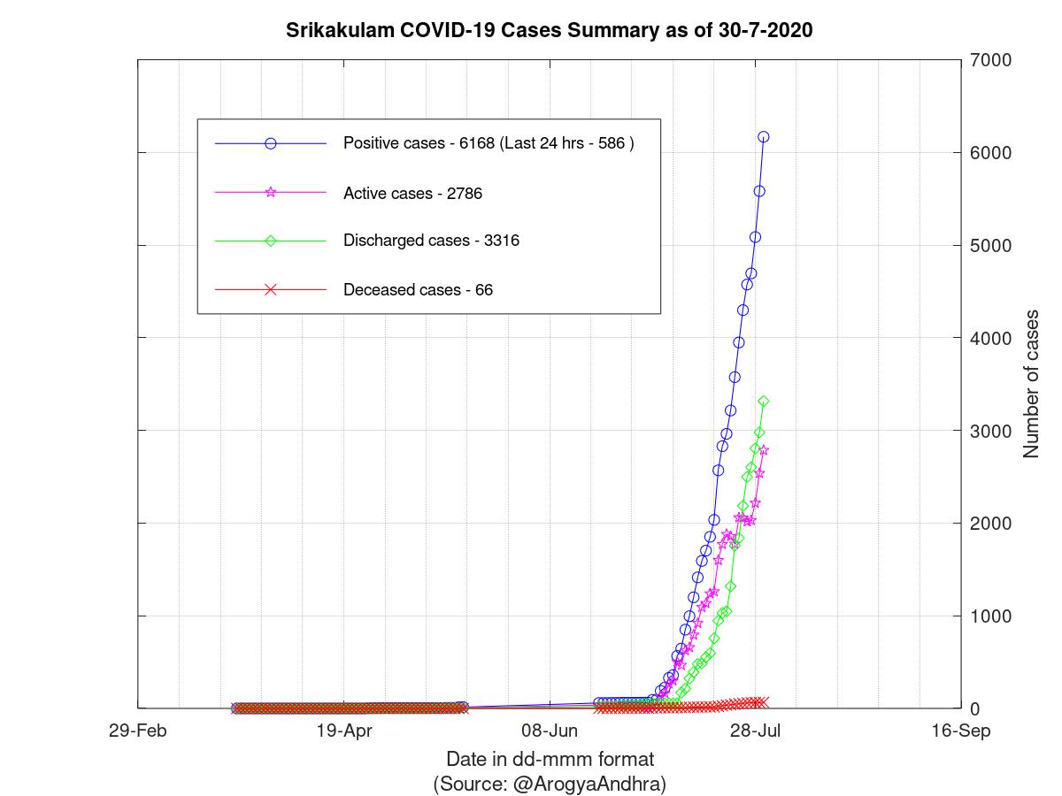 Srikakulam COVID-19 Cases Summary as of 30-Jul-2020